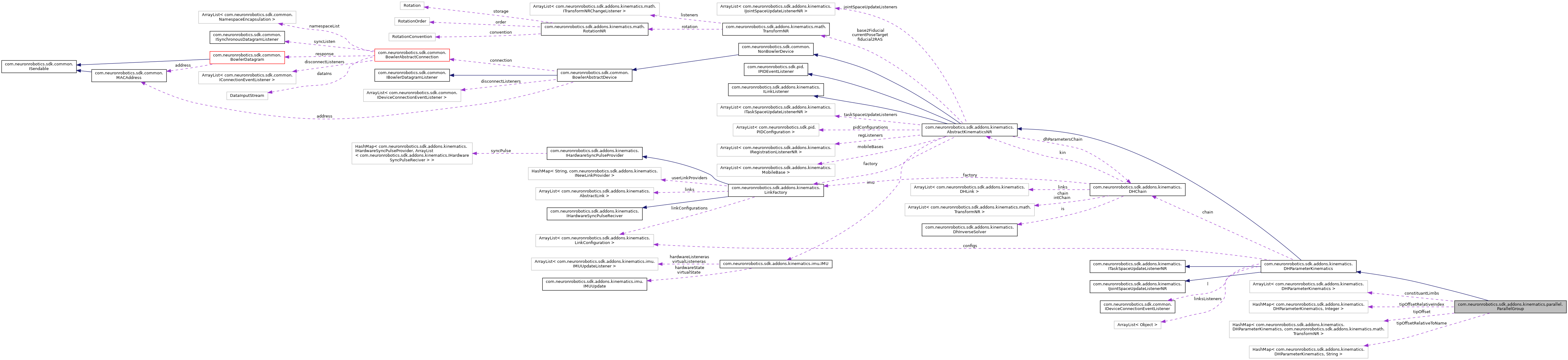 Collaboration graph