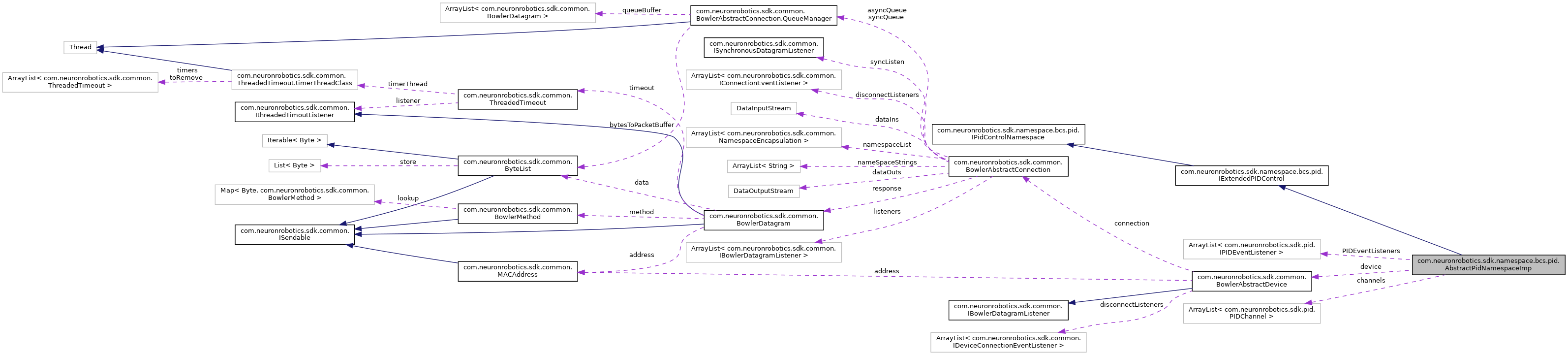 Collaboration graph