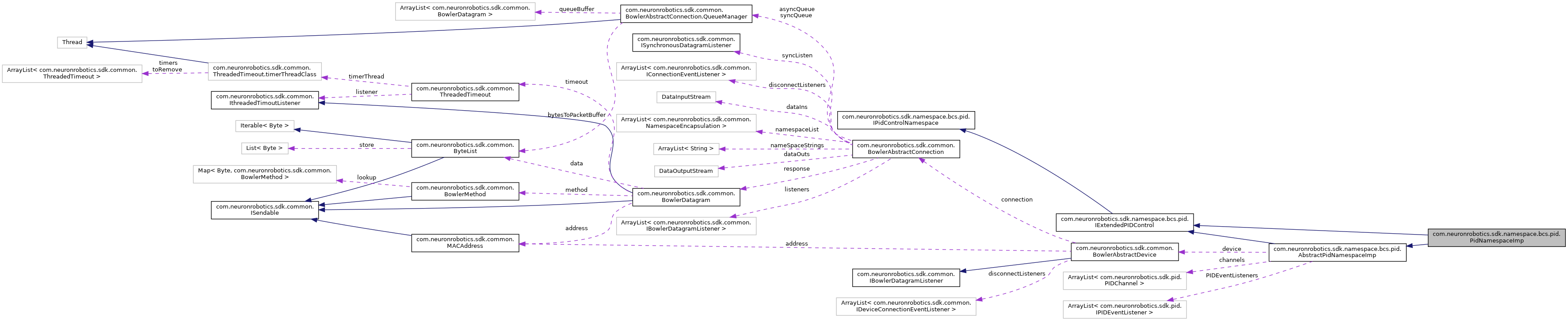 Collaboration graph