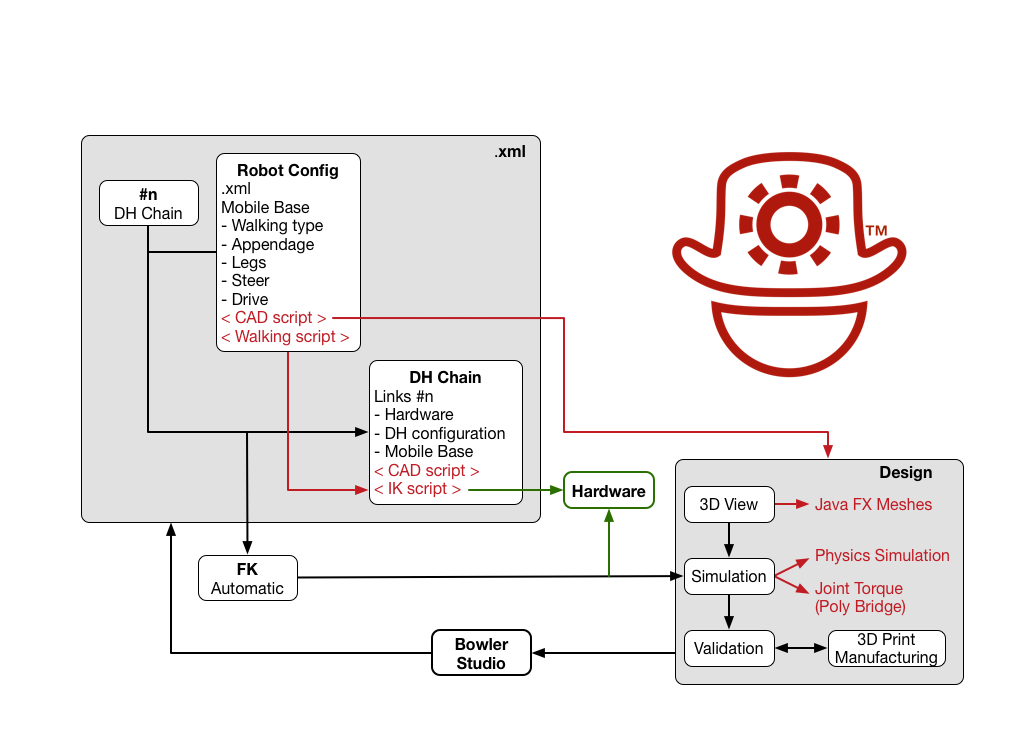 BowlerStudio High Level Overview Cap