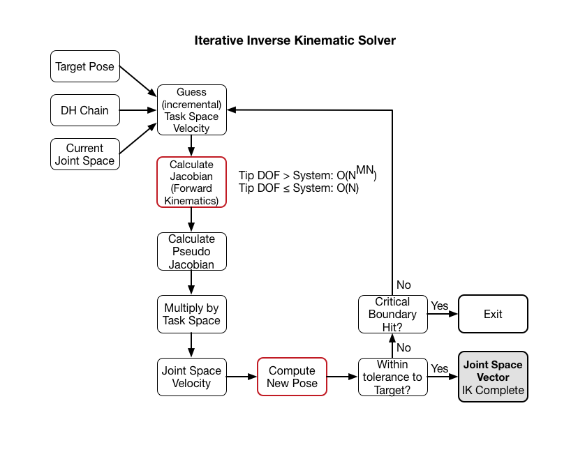 Iterative Kinematics Example